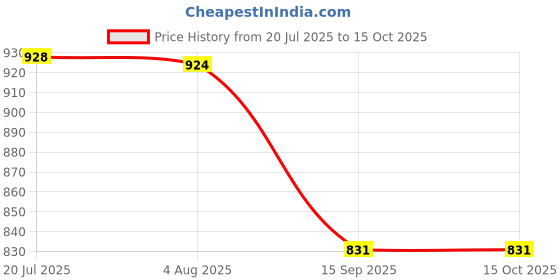 flipkart.com MARS Portable iWatch Charger – Convenient Charging for Apple Watch on the Go Charging Pad Price History Graph from 20 Jul 2025 to 15 Oct 2025