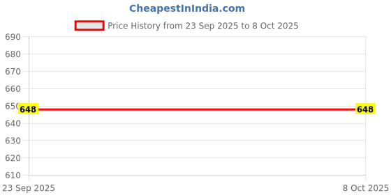 flipkart.com MARS Portable Wireless Cable Compatible with A-pple watch for Series 8/7/6/SE/5/4/3/2 Charging Pad Price History Graph from 23 Sep 2025 to 7 Oct 2025