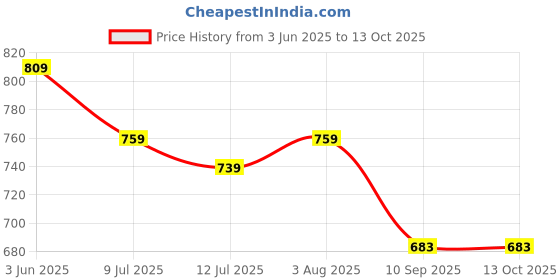 flipkart.com MARS Portable Wireless Magnetic Charging Pad/ Cable Compatible With Smart Watch Charging Pad Price History Graph from 3 Jun 2025 to 13 Oct 2025
