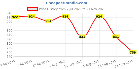flipkart.com MARS Portable Wireless Smart Watch Charger With Dual USB for iWatch Series 9,8,7,5,6, Charging Pad Price History Graph from 2 Jul 2025 to 21 Nov 2025
