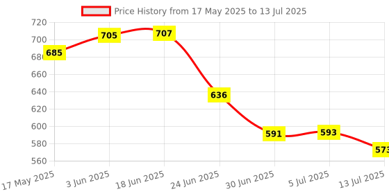 flipkart.com MARS Qi-enabled Charging Pad Receiver Price History Graph from 17 May 2025 to 13 Jul 2025