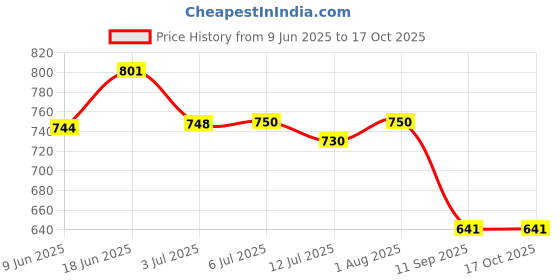 flipkart.com MARS QI Wireless Charger Type C USB 30W for iPhone ,Qi Wireless Charging Phone Charging Pad Price History Graph from 9 Jun 2025 to 16 Oct 2025