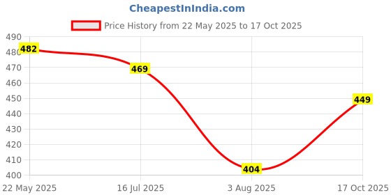 flipkart.com mars Queen of Mattes Liquid Lipsticks Box Set of 3 mars Price History Graph from 22 May 2025 to 17 Oct 2025