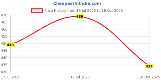 flipkart.com mars Queen of Mattes Liquid Lipsticks Box Set of 3 mars Price History Graph from 13 Jul 2025 to 18 Oct 2025