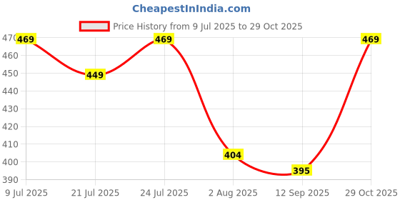 flipkart.com mars Queen of Mattes Liquid Lipsticks Box Set of 3 mars Price History Graph from 9 Jul 2025 to 29 Oct 2025