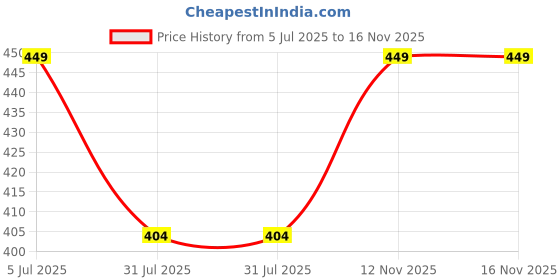 flipkart.com mars Queen of Mattes Liquid Lipsticks Box Set of 3 mars Price History Graph from 5 Jul 2025 to 16 Nov 2025