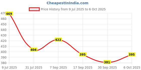 flipkart.com mars Queen of Mattes Liquid Lipsticks Box Set of 3 mars Price History Graph from 9 Jul 2025 to 6 Oct 2025