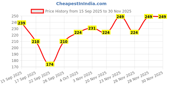 flipkart.com mars Rush Liquid Blush mars Price History Graph from 15 Sep 2025 to 30 Nov 2025