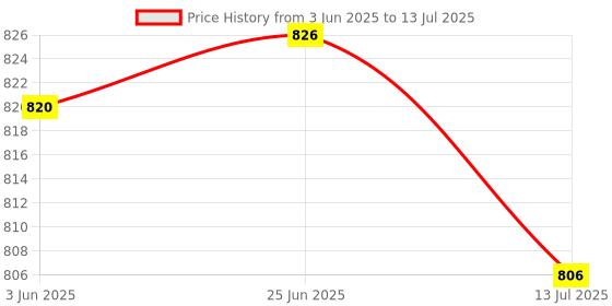 flipkart.com MARS Samsung Galaxy TYPE C Watch Charger - Fast and Convenient Charging Solution Charging Pad Price History Graph from 3 Jun 2025 to 13 Jul 2025