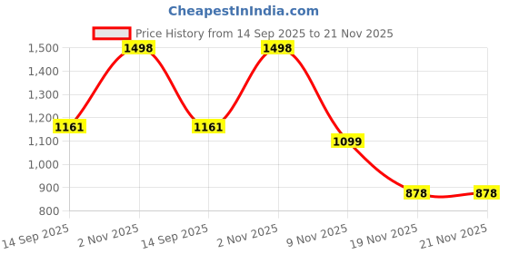flipkart.com MARS Samsung TV Remote – Effortless Control for All Samsung TV Models Multipurpose Controller Price History Graph from 14 Sep 2025 to 21 Nov 2025