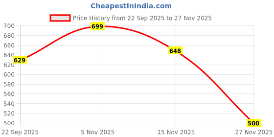 flipkart.com MARS Samsung watch Charger Wireless USB-C for gen3/4/5/6/7/8/SE Charging Pad Price History Graph from 22 Sep 2025 to 27 Nov 2025