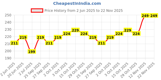 flipkart.com mars Skin Perfection BB Cream Foundation mars Price History Graph from 2 Jun 2025 to 22 Nov 2025