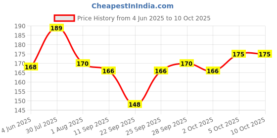 flipkart.com mars Skyline Liquid Eye Liner | Black | Long Lasting | Matte Finish | Smudge Proof 4.5 ml mars Price History Graph from 4 Jun 2025 to 9 Oct 2025
