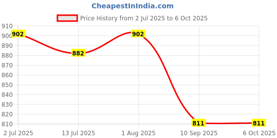 flipkart.com MARS Smart iWatch Charging Watch Series 6/5/4/3/2/1 & iPhone12/12 pro/11 Pro/X Charging Pad Price History Graph from 2 Jul 2025 to 6 Oct 2025
