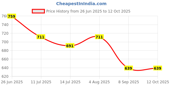 flipkart.com MARS Smart Watch Charger for Apple Wireless Magnetic Charging Cable USB Connector Charging Pad Price History Graph from 26 Jun 2025 to 12 Oct 2025