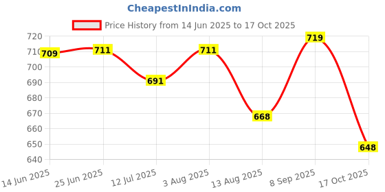 flipkart.com MARS Smart Watch Charger Wireless Magnetic Charging Cable For Apple Watch 8/7/6/5 Charging Pad Price History Graph from 14 Jun 2025 to 17 Oct 2025
