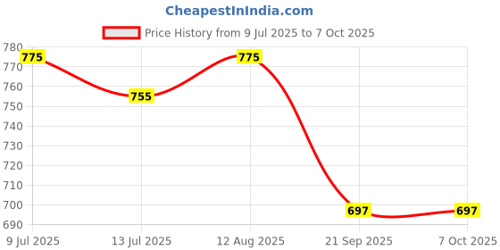 flipkart.com MARS Smart Watch Fast Wireless Type C Charger For Galaxy Watch Series 4 5 6 classic Charging Pad Price History Graph from 9 Jul 2025 to 6 Oct 2025