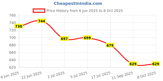 flipkart.com MARS Smart watch wireless charger For Apple Series 8/7/6/5/4/3/2/1 Charging Pad Price History Graph from 6 Jun 2025 to 8 Oct 2025