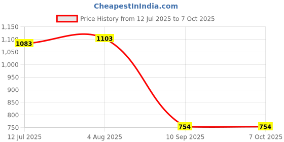 flipkart.com MARS Smart watch Wireless charging Pad For Galaxy All watch Series Supports Charging Pad Price History Graph from 12 Jul 2025 to 7 Oct 2025