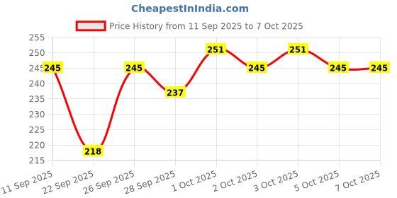 flipkart.com mars Smooth Glide Kajal | Won't mars Price History Graph from 11 Sep 2025 to 6 Oct 2025