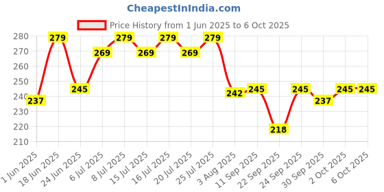 flipkart.com mars Smooth Glide Kajal | Won't Smudge Won't Budge With Sharpner mars Price History Graph from 1 Jun 2025 to 6 Oct 2025