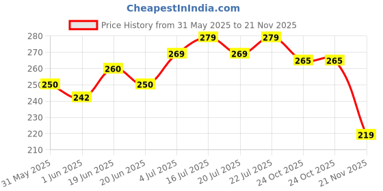 flipkart.com mars Smooth Glide Kajal | Won't Smudge Won't Budge With Sharpner mars Price History Graph from 31 May 2025 to 21 Nov 2025