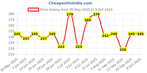 flipkart.com mars Smooth Glide Kajal | Won't Smudge Won't Budge With Sharpner mars Price History Graph from 30 May 2025 to 9 Oct 2025