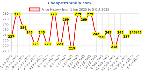 flipkart.com mars Smooth Kajal | Won't Smudge Won't Budge With Sharpner mars Price History Graph from 1 Jun 2025 to 4 Oct 2025