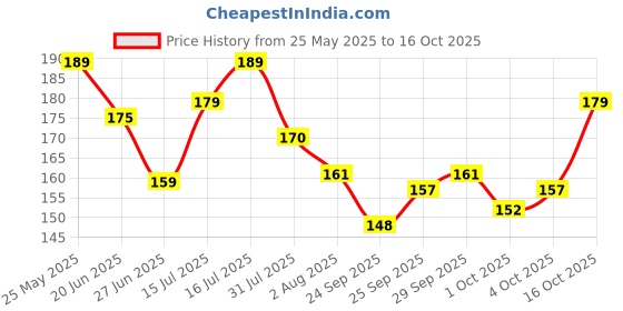 flipkart.com mars Social Black Liquid Eyeliner 5 ml mars Price History Graph from 25 May 2025 to 16 Oct 2025