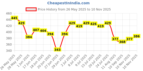 flipkart.com mars SPF30 PA++++ Zero Blend Weightless Makeup Foundation mars Price History Graph from 26 May 2025 to 10 Nov 2025
