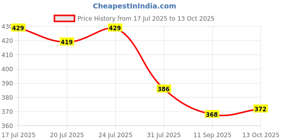 flipkart.com mars SPF30 PA++++ Zero Blend Weightless Makeup Foundation mars Price History Graph from 17 Jul 2025 to 13 Oct 2025