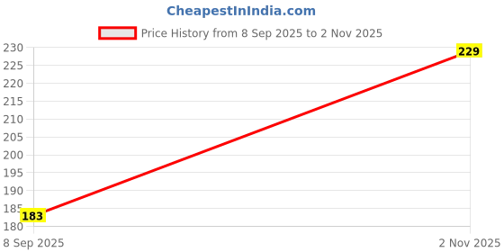 flipkart.com mars SPF50 PA++++ High Coverage Liquid Foundation mars Price History Graph from 8 Sep 2025 to 2 Nov 2025
