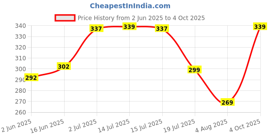 flipkart.com mars SPF50 PA++++ High Coverage Liquid | Blemish Free & Blendable Makeup Foundation mars Price History Graph from 2 Jun 2025 to 4 Oct 2025