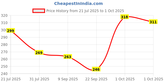 flipkart.com mars SPF50 PA++++ High Coverage Liquid | Blemish Free & Blendable Makeup Foundation mars Price History Graph from 21 Jul 2025 to 1 Oct 2025