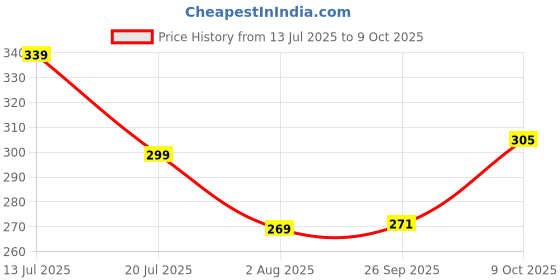 flipkart.com mars SPF50 PA++++ High Coverage Liquid | Blemish Free & Blendable Makeup Foundation mars Price History Graph from 13 Jul 2025 to 9 Oct 2025