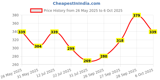 flipkart.com mars SPF50 PA++++ High Coverage Liquid | Blemish Free & Blendable Makeup Foundation mars Price History Graph from 26 May 2025 to 6 Oct 2025