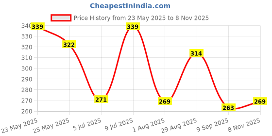 flipkart.com mars SPF50 PA++++ High Coverage Liquid | Blemish Free & Blendable Makeup Foundation mars Price History Graph from 23 May 2025 to 8 Nov 2025