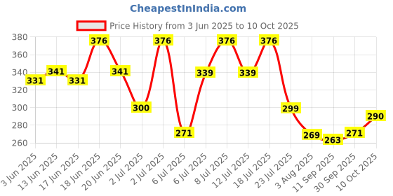 flipkart.com mars SPF50 PA++++ High Coverage Liquid | Blemish Free & Blendable Makeup Foundation mars Price History Graph from 3 Jun 2025 to 10 Oct 2025