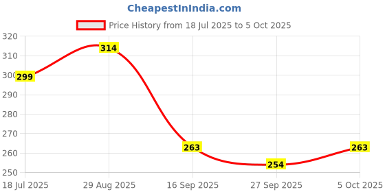 flipkart.com mars SPF50 PA++++ High Coverage Liquid | Blemish Free & Blendable Makeup Foundation mars Price History Graph from 18 Jul 2025 to 5 Oct 2025