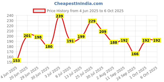 flipkart.com mars SPF50 PA++++Cancel Concealer with Radiant Natural Finish|Medium to High Coverage Concealer mars Price History Graph from 4 Jun 2025 to 5 Oct 2025