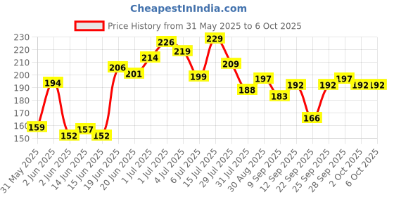 flipkart.com mars SPF50 PA++++Cancel Concealer with Radiant Natural Finish|Medium to High Coverage Concealer mars Price History Graph from 31 May 2025 to 5 Oct 2025
