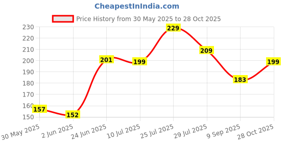 flipkart.com mars SPF50 PA++++Cancel Concealer with Radiant Natural Finish|Medium to High Coverage Concealer mars Price History Graph from 30 May 2025 to 28 Oct 2025