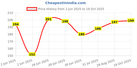 flipkart.com mars SPF50 PA++++Cancel Concealer with Radiant Natural Finish|Medium to High Coverage Concealer mars Price History Graph from 2 Jun 2025 to 19 Oct 2025