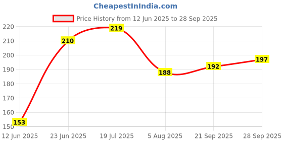 flipkart.com mars SPF50 PA++++Cancel Concealer with Radiant Natural Finish|Medium to High Coverage Concealer mars Price History Graph from 12 Jun 2025 to 28 Sep 2025