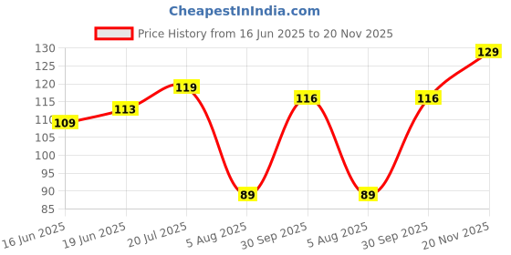 flipkart.com mars Splash Tinted Lip Balm Enriched with Shea Butter| Non-Sticky & Moisturizing (COCOA) mars Price History Graph from 16 Jun 2025 to 20 Nov 2025