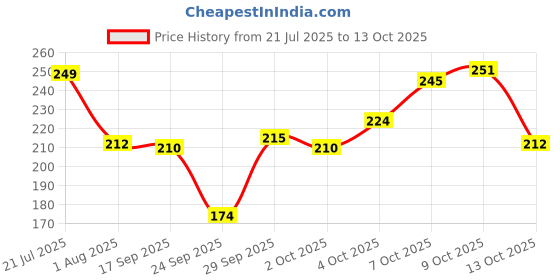 flipkart.com mars Sugar Rush Liquid Blush mars Price History Graph from 21 Jul 2025 to 13 Oct 2025