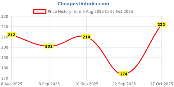 flipkart.com mars Sugar Rush Liquid Blush mars Price History Graph from 6 Aug 2025 to 17 Oct 2025