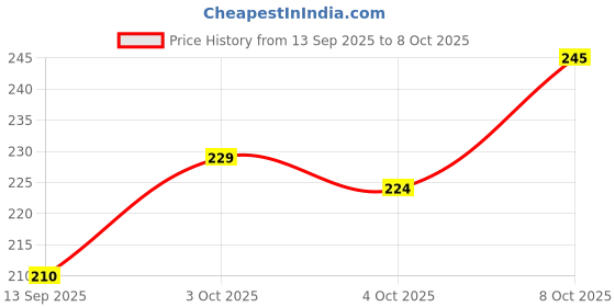 flipkart.com mars Sugar Rush Liquid Blush mars Price History Graph from 13 Sep 2025 to 8 Oct 2025