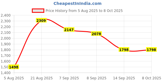 flipkart.com MARS Suitable for Airtel 4G Dongle White Color Highspeed 4G Router Antenna Booster Price History Graph from 5 Aug 2025 to 7 Oct 2025