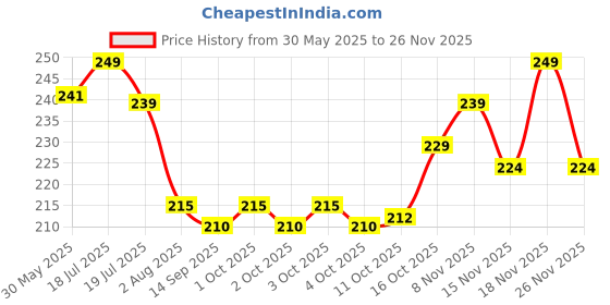 flipkart.com mars Super Stay Non Transfer Long Lasting Matte Lipstick mars Price History Graph from 30 May 2025 to 24 Nov 2025